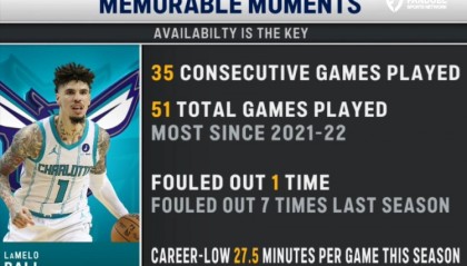 kaiyun集团-三球本赛季出战51场为近4赛季最多 场均打27.5分钟为生涯最低